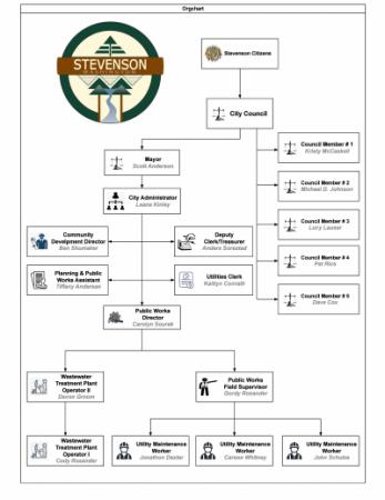 City of Stevenson Organizational Chart